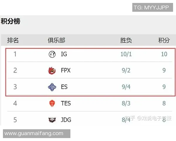 全球挑战赛最新积分榜IG战队以54分稳居第一名